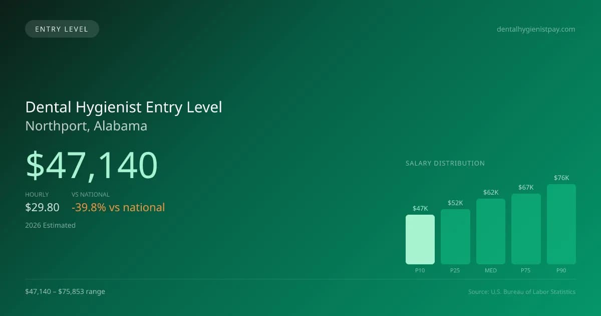 Dental Hygienist Entry Level Salary in Northport, AL — 2026 est., based on 2025 BLS