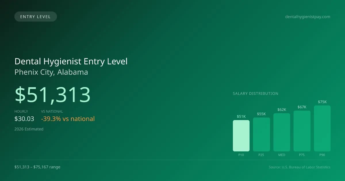 Dental Hygienist Entry Level Salary in Phenix City, AL — 2026 est., based on 2025 BLS