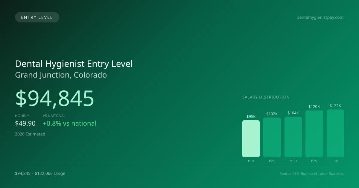 Dental Hygienist Entry Level Salary in Grand Junction, CO — 2026 est., based on 2025 BLS