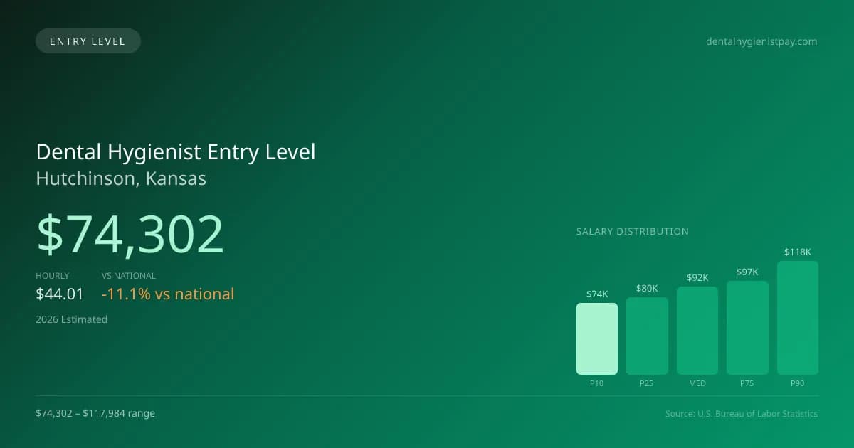 Dental Hygienist Entry Level Salary in Hutchinson, KS — 2026 est., based on 2025 BLS