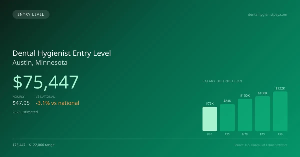 Dental Hygienist Entry Level Salary in Austin, MN — 2026 est., based on 2025 BLS