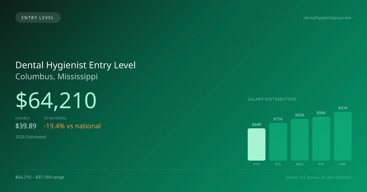 Dental Hygienist Entry Level Salary in Columbus, MS — 2026 est., based on 2025 BLS