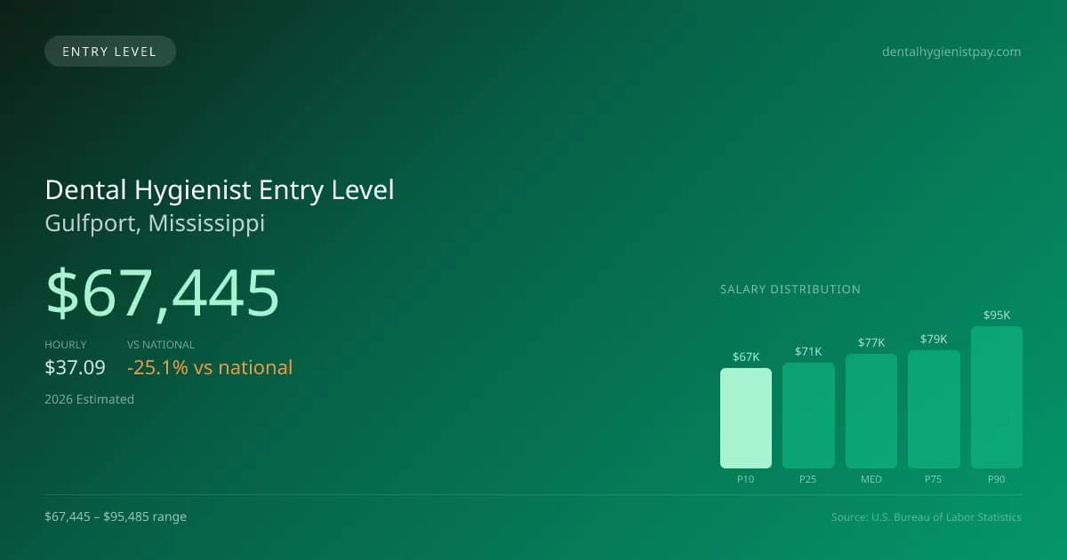 Dental Hygienist Entry Level Salary in Gulfport, MS — 2026 est., based on 2025 BLS