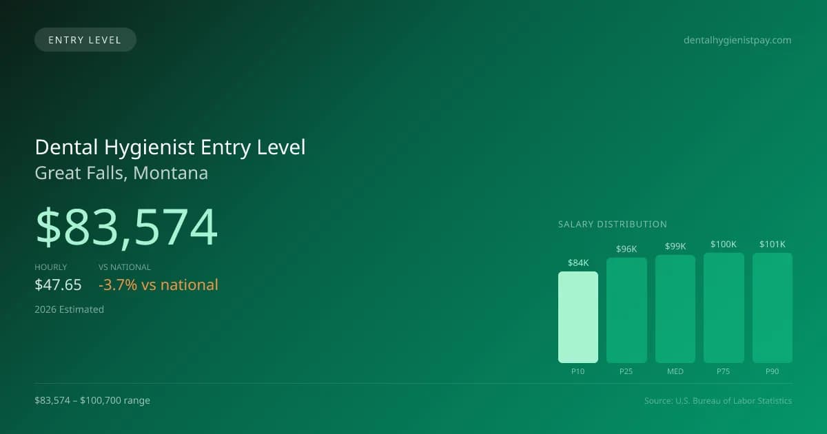 Dental Hygienist Entry Level Salary in Great Falls, MT — 2026 est., based on 2025 BLS
