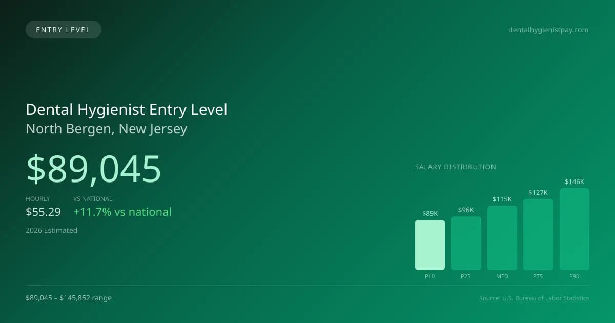 Dental Hygienist Entry Level Salary in North Bergen, NJ — 2026 est., based on 2025 BLS