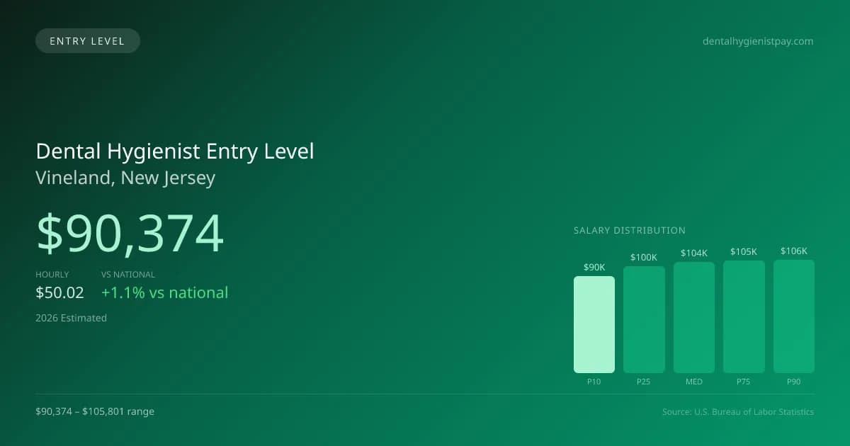 Dental Hygienist Entry Level Salary in Vineland, NJ — 2026 est., based on 2025 BLS
