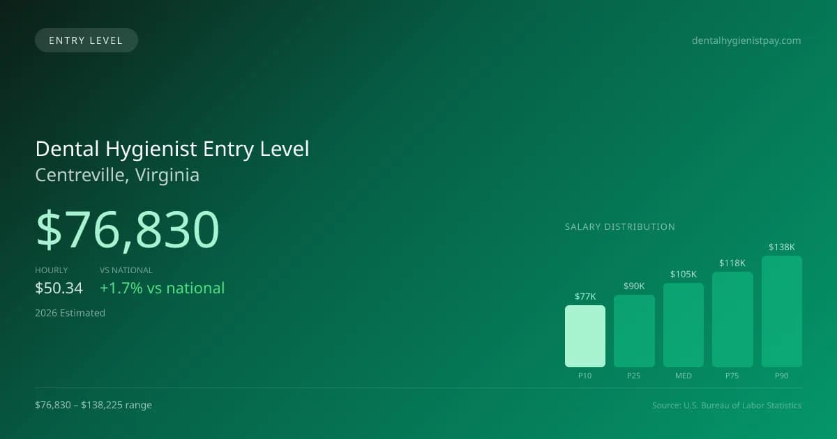 Dental Hygienist Entry Level Salary in Centreville, VA — 2026 est., based on 2025 BLS