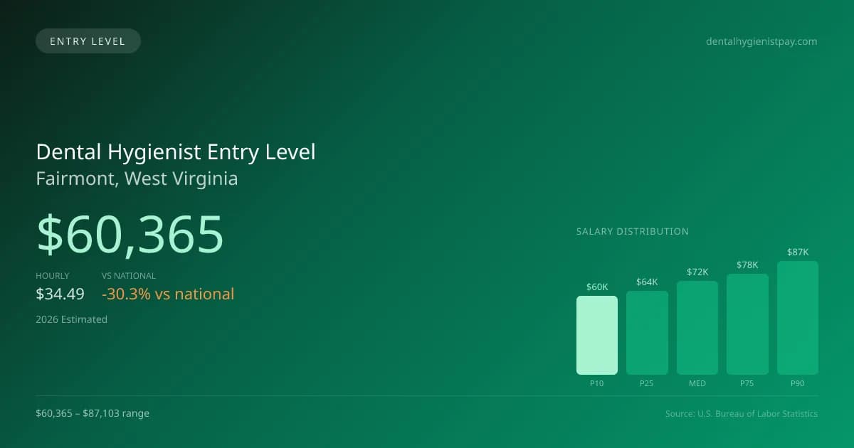 Dental Hygienist Entry Level Salary in Fairmont, WV — 2026 est., based on 2025 BLS
