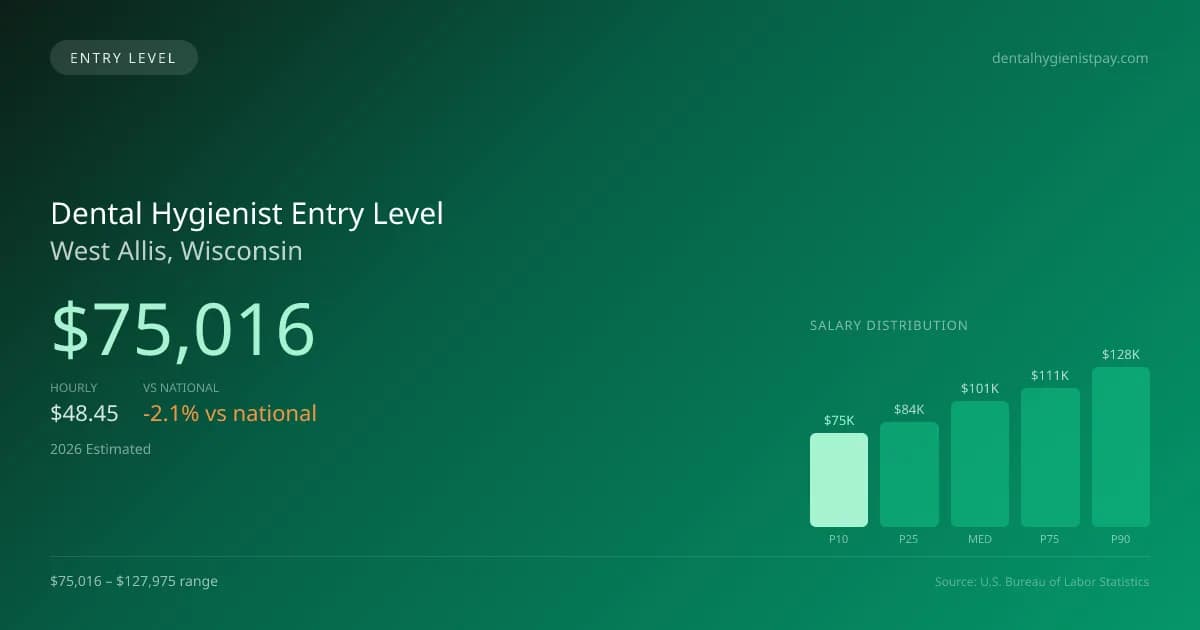 Dental Hygienist Entry Level Salary in West Allis, WI — 2026 est., based on 2025 BLS