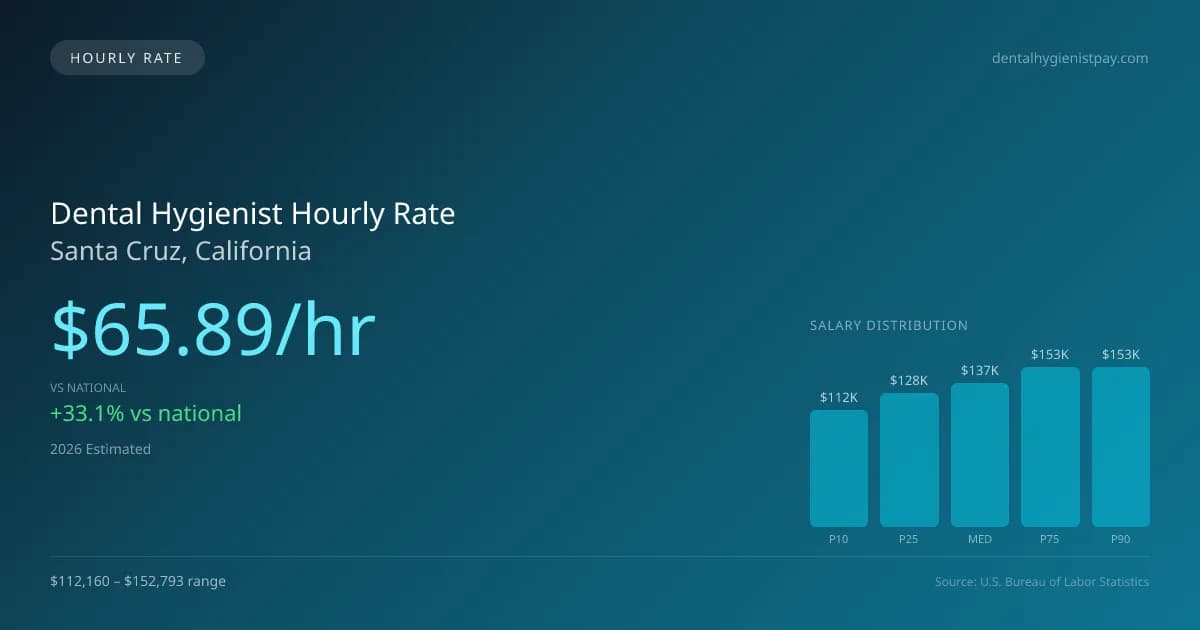 Dental Hygienist Hourly Rate in Santa Cruz, CA — 2026 est., based on 2025 BLS