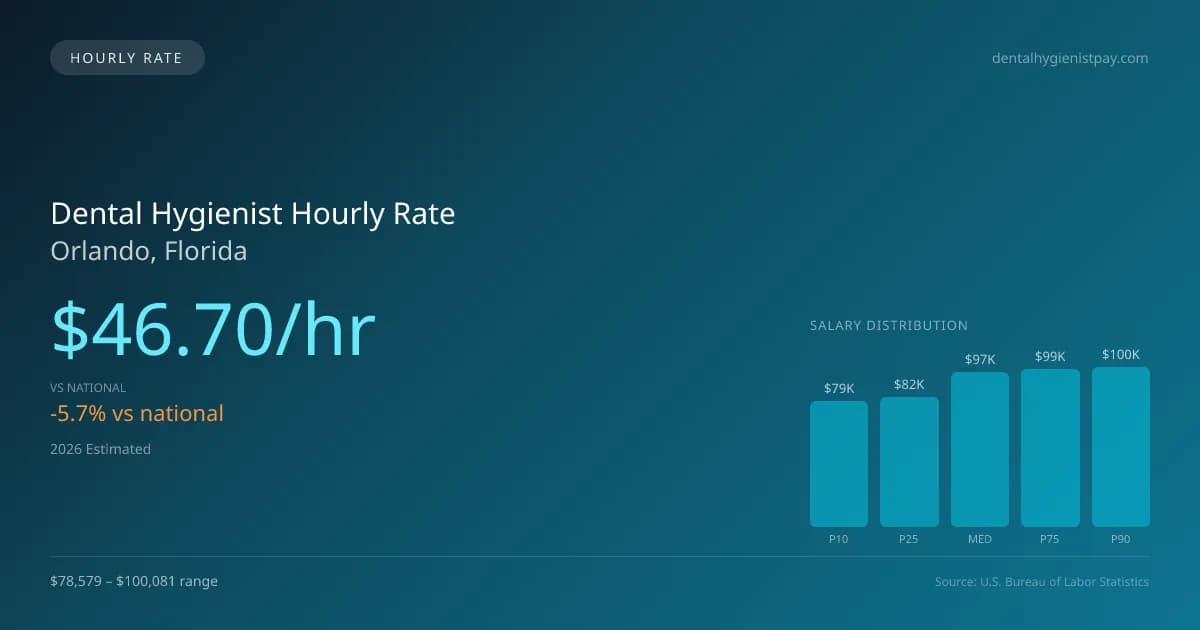 Dental Hygienist Hourly Rate in Orlando, FL — 2026 est., based on 2025 BLS