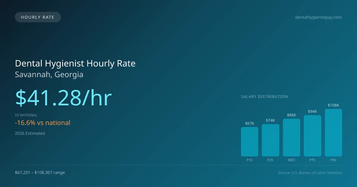 Dental Hygienist Hourly Rate in Savannah, GA — 2026 est., based on 2025 BLS