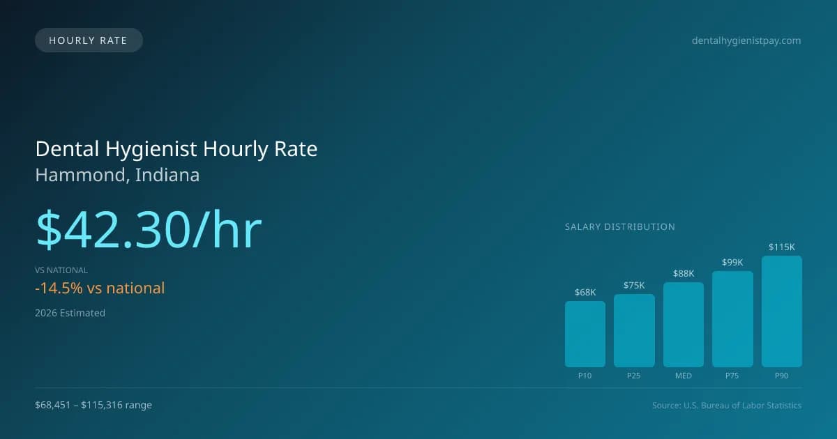 Dental Hygienist Hourly Rate in Hammond, IN — 2026 est., based on 2025 BLS