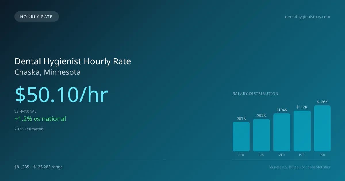 Dental Hygienist Hourly Rate in Chaska, MN — 2026 est., based on 2025 BLS