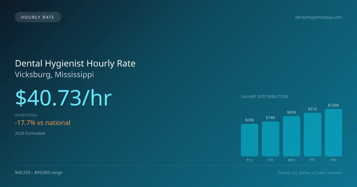 Dental Hygienist Hourly Rate in Vicksburg, MS — 2026 est., based on 2025 BLS