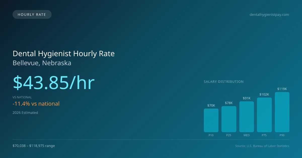 Dental Hygienist Hourly Rate in Bellevue, NE — 2026 est., based on 2025 BLS