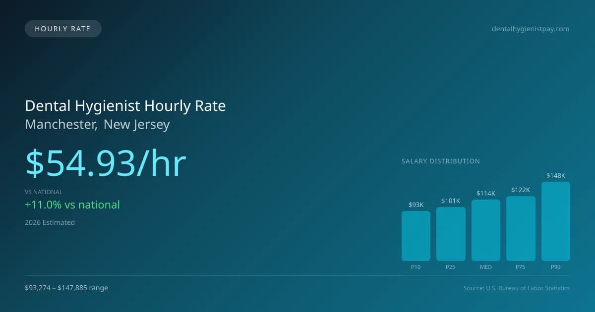 Dental Hygienist Hourly Rate in Manchester, NJ — 2026 est., based on 2025 BLS