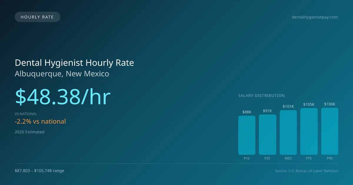 Dental Hygienist Hourly Rate in Albuquerque, NM — 2026 est., based on 2025 BLS