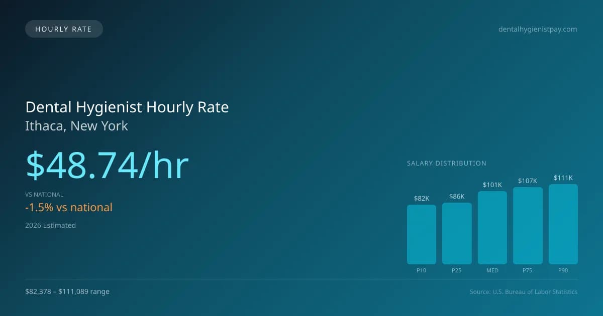 Dental Hygienist Hourly Rate in Ithaca, NY — 2026 est., based on 2025 BLS