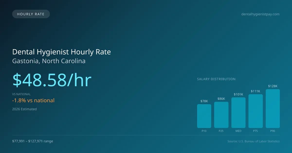 Dental Hygienist Hourly Rate in Gastonia, NC — 2026 est., based on 2025 BLS