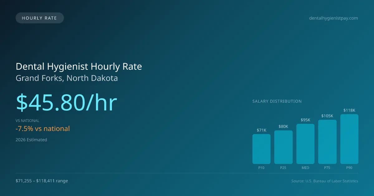 Dental Hygienist Hourly Rate in Grand Forks, ND — 2026 est., based on 2025 BLS