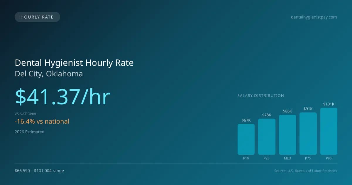 Dental Hygienist Hourly Rate in Del City, OK — 2026 est., based on 2025 BLS