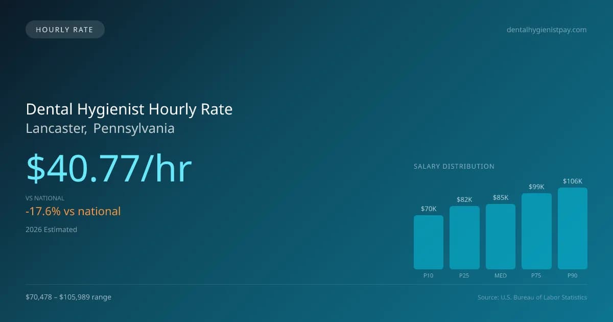 Dental Hygienist Hourly Rate in Lancaster, PA — 2026 est., based on 2025 BLS