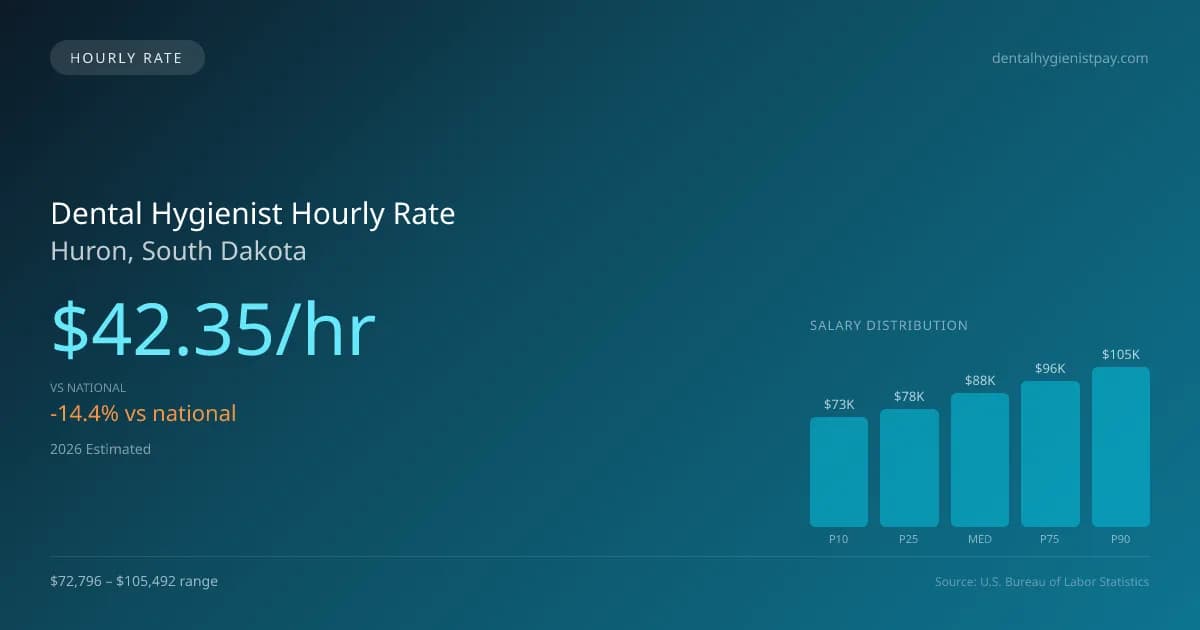 Dental Hygienist Hourly Rate in Huron, SD — 2026 est., based on 2025 BLS
