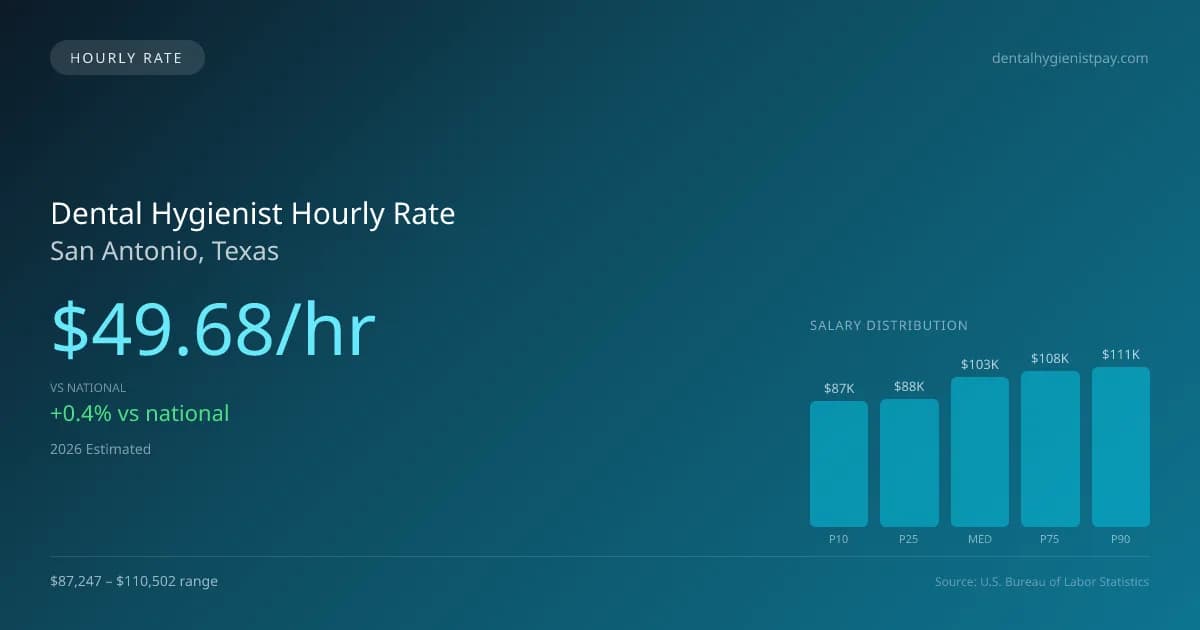 Dental Hygienist Hourly Rate in San Antonio, TX — 2026 est., based on 2025 BLS