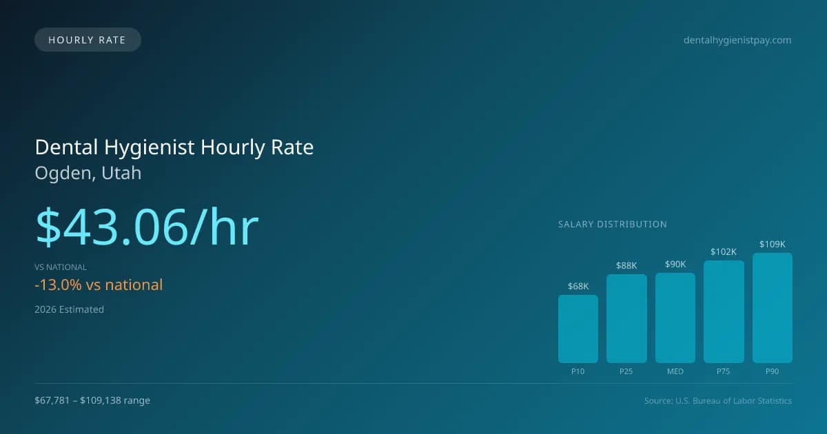 Dental Hygienist Hourly Rate in Ogden, UT — 2026 est., based on 2025 BLS