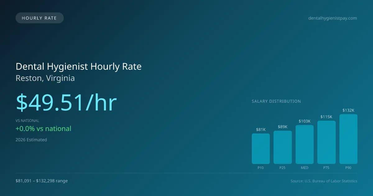 Dental Hygienist Hourly Rate in Reston, VA — 2026 est., based on 2025 BLS