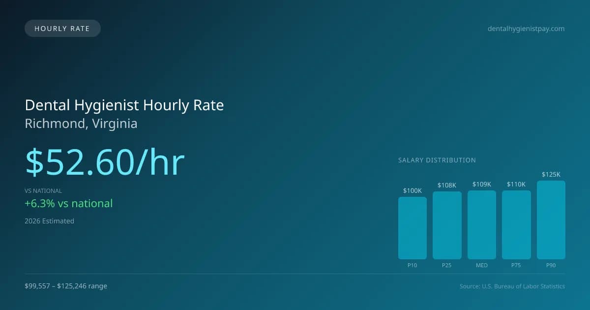Dental Hygienist Hourly Rate in Richmond, VA — 2026 est., based on 2025 BLS