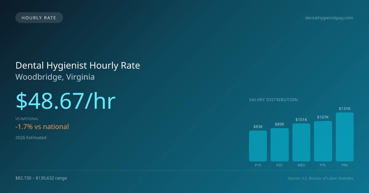 Dental Hygienist Hourly Rate in Woodbridge, VA — 2026 est., based on 2025 BLS