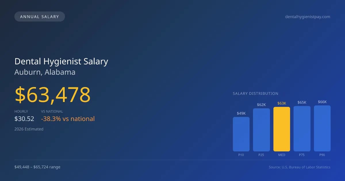 Dental Hygienist Salary in Auburn, AL — 2026 est., based on 2025 BLS