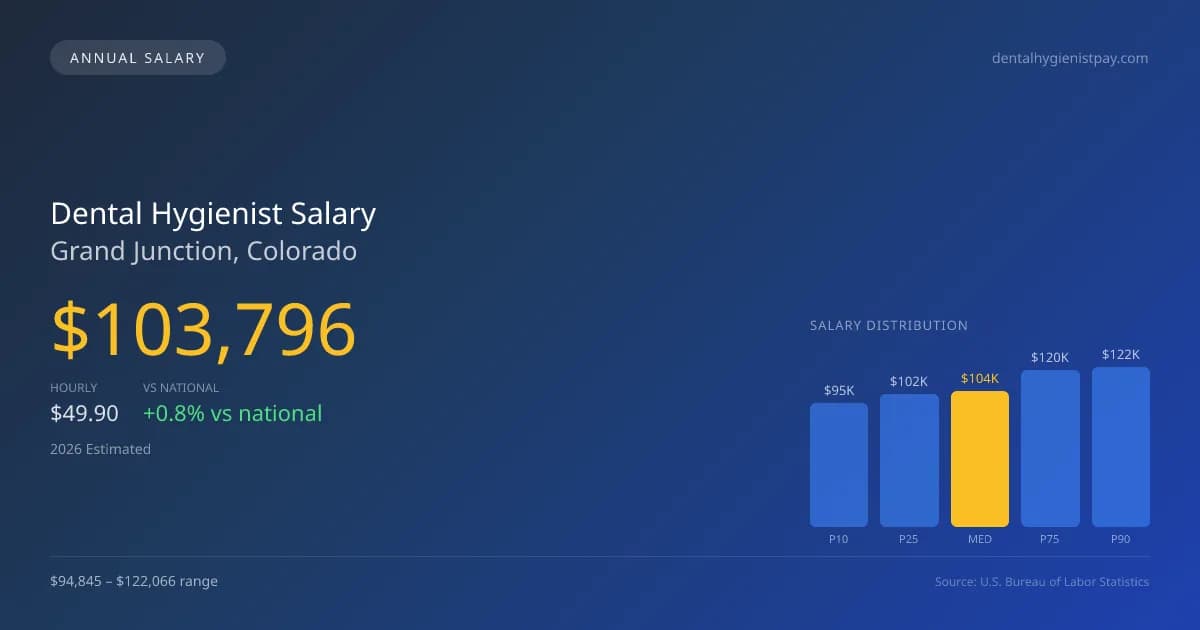 Dental Hygienist Salary in Grand Junction, CO — 2026 est., based on 2025 BLS