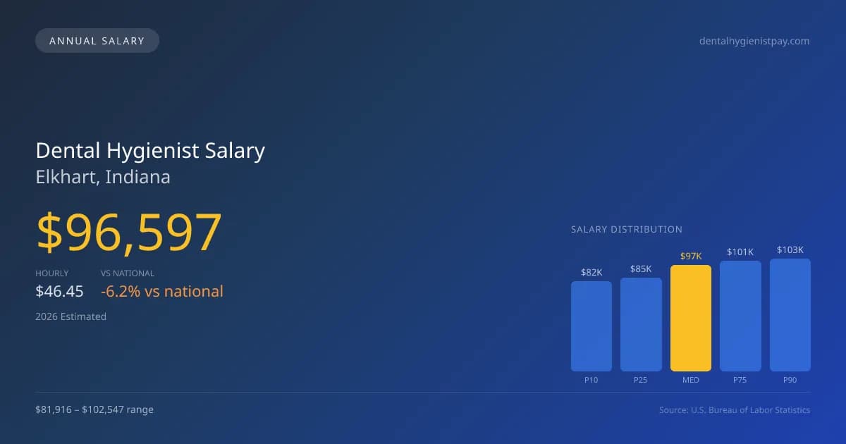 Dental Hygienist Salary in Elkhart, IN — 2026 est., based on 2025 BLS