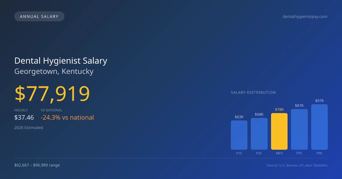 Dental Hygienist Salary in Georgetown, KY — 2026 est., based on 2025 BLS