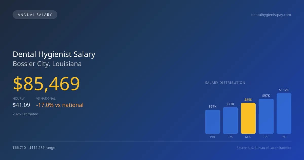 Dental Hygienist Salary in Bossier City, LA — 2026 est., based on 2025 BLS