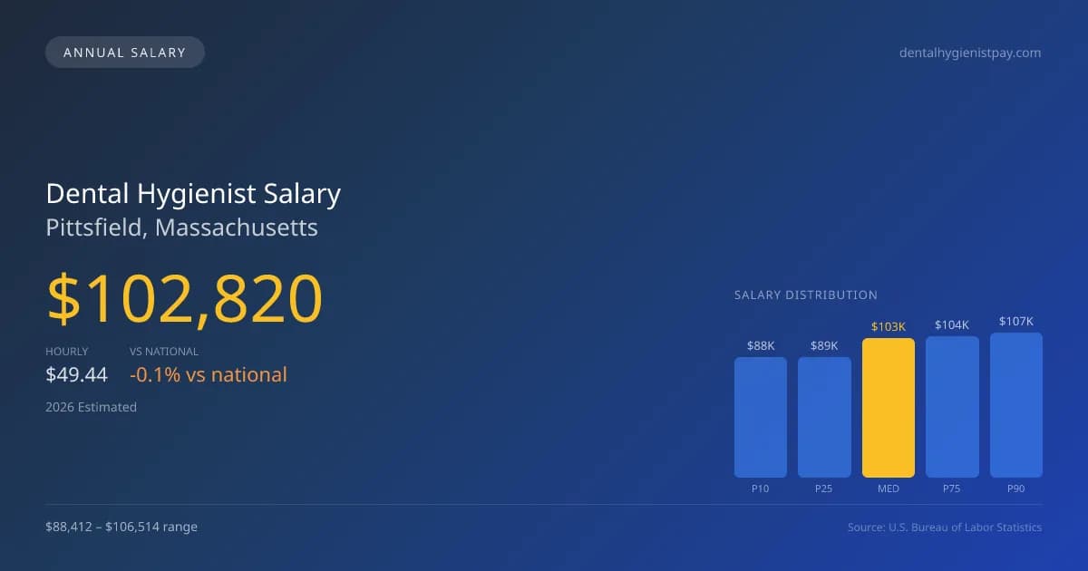 Dental Hygienist Salary in Pittsfield, MA — 2026 est., based on 2025 BLS