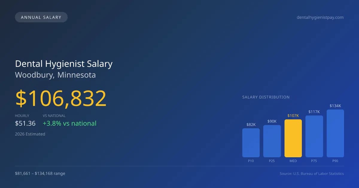 Dental Hygienist Salary in Woodbury, MN — 2026 est., based on 2025 BLS