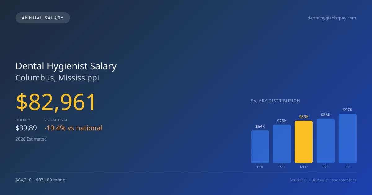 Dental Hygienist Salary in Columbus, MS β 2026 est., based on 2025 BLS
