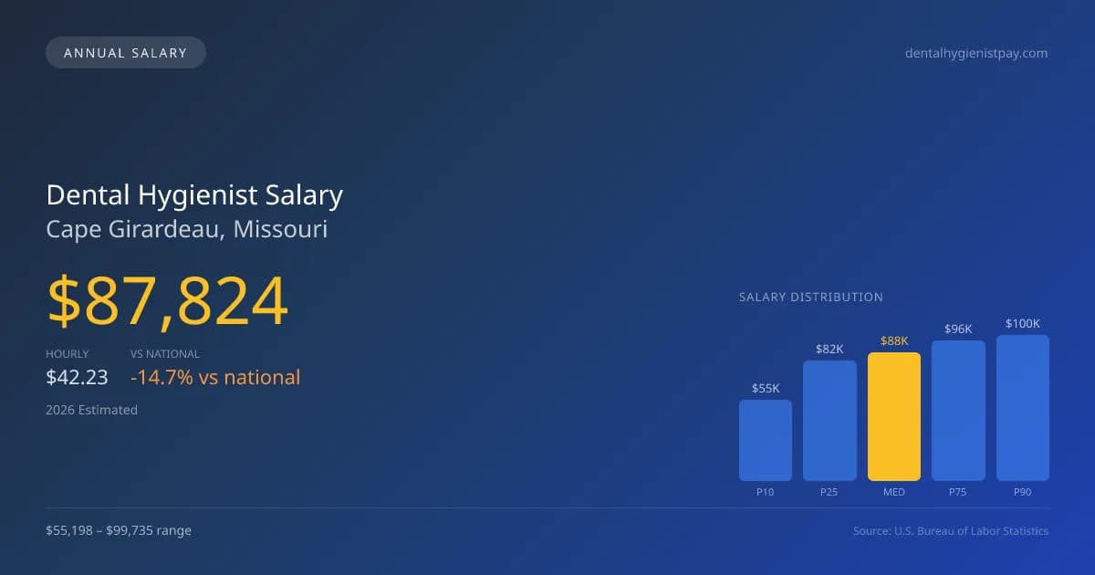 Dental Hygienist Salary in Cape Girardeau, MO — 2026 est., based on 2025 BLS