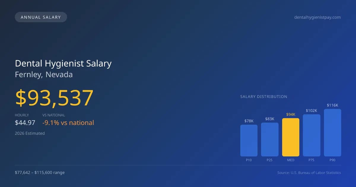 Dental Hygienist Salary in Fernley, NV — 2026 est., based on 2025 BLS