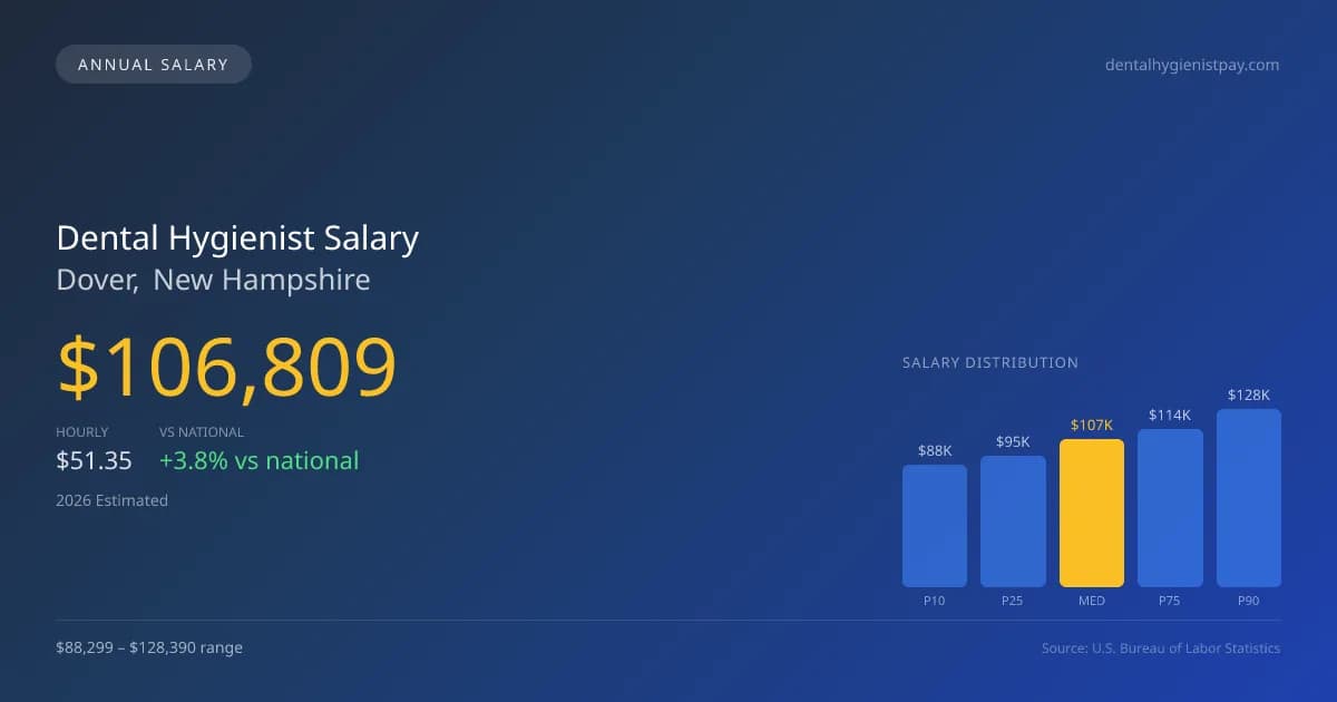 Dental Hygienist Salary in Dover, NH — 2026 est., based on 2025 BLS