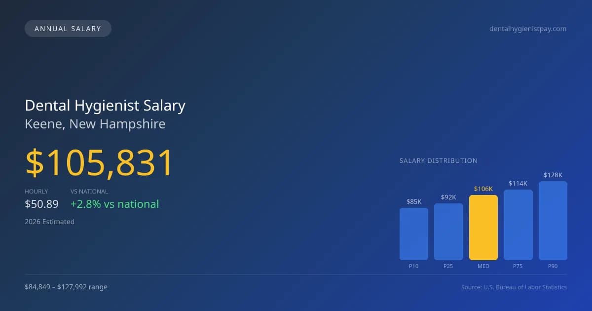 Dental Hygienist Salary in Keene, NH — 2026 est., based on 2025 BLS