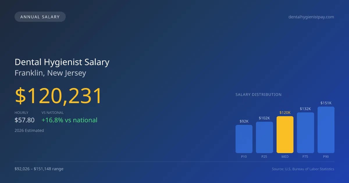 Dental Hygienist Salary in Franklin, NJ — 2026 est., based on 2025 BLS