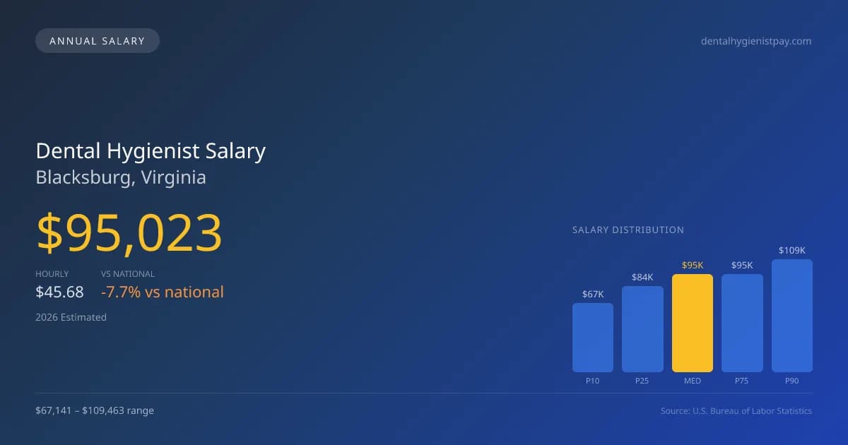 Dental Hygienist Salary in Blacksburg, VA — 2026 est., based on 2025 BLS