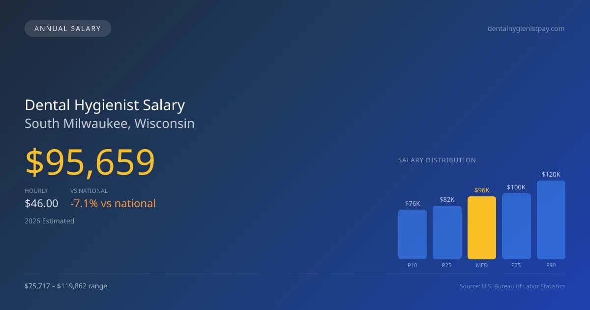 Dental Hygienist Salary in South Milwaukee, WI — 2026 est., based on 2025 BLS