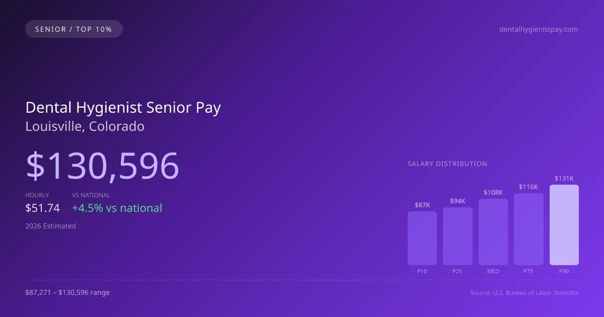 Dental Hygienist Senior Salary in Louisville, CO — 2026 est., based on 2025 BLS