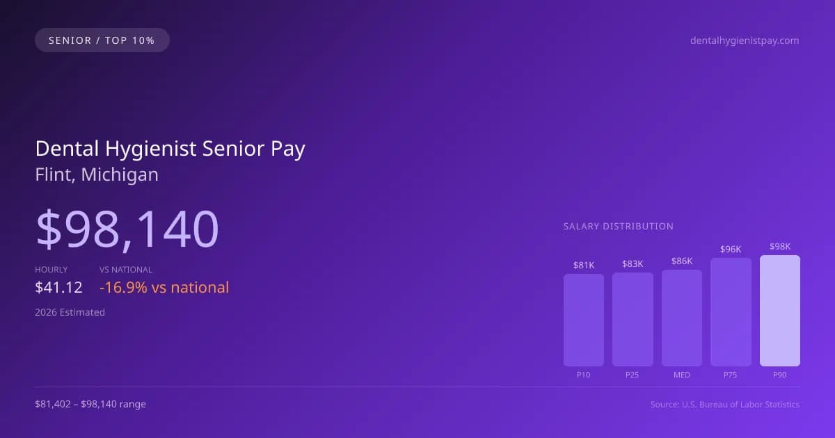 Dental Hygienist Senior Salary in Flint, MI — 2026 est., based on 2025 BLS